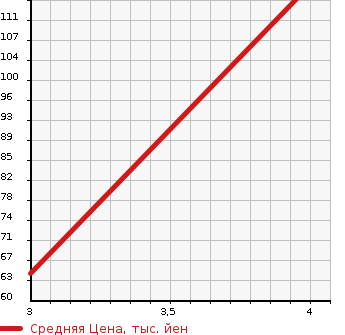 Аукционная статистика: График изменения цены NISSAN Ниссан  CUBE Куб  2013 1500 Z12 X в зависимости от аукционных оценок