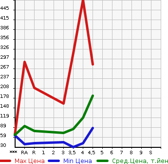 Аукционная статистика: График изменения цены NISSAN Ниссан  CUBE Куб  2013 в зависимости от аукционных оценок