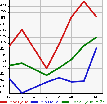 Аукционная статистика: График изменения цены NISSAN Ниссан  CUBE Куб  2014 в зависимости от аукционных оценок