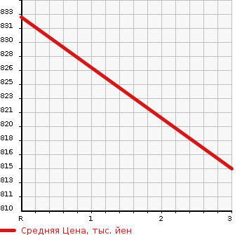 Аукционная статистика: График изменения цены NISSAN Ниссан  CONDOR Кондор  1996 4330 BKR66ED DUMP в зависимости от аукционных оценок