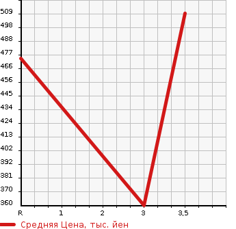 Аукционная статистика: График изменения цены NISSAN Ниссан  CONDOR Кондор  2011 4670 MK38C  в зависимости от аукционных оценок
