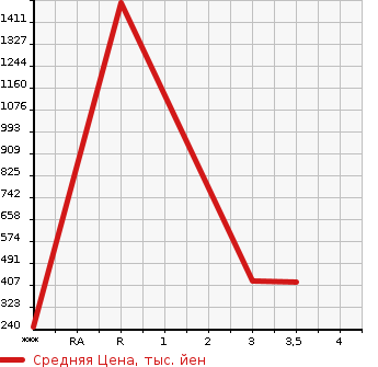 Аукционная статистика: График изменения цены NISSAN Ниссан  CONDOR Кондор  2013 4670 MK38C  в зависимости от аукционных оценок
