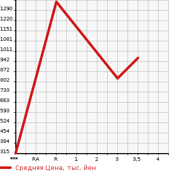 Аукционная статистика: График изменения цены NISSAN Ниссан  CONDOR Кондор  2015 4670 MK38C  в зависимости от аукционных оценок