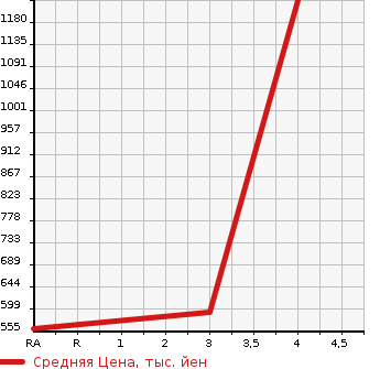 Аукционная статистика: График изменения цены NISSAN Ниссан  CONDOR Кондор  2011 4670 MK38C WING в зависимости от аукционных оценок