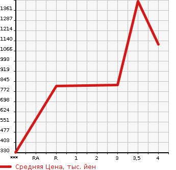 Аукционная статистика: График изменения цены NISSAN Ниссан  CONDOR Кондор  2011 4670 MK38L  в зависимости от аукционных оценок