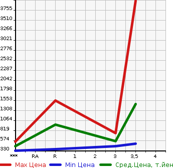 Аукционная статистика: График изменения цены NISSAN Ниссан  CONDOR Кондор  2012 4670 MK38L  в зависимости от аукционных оценок
