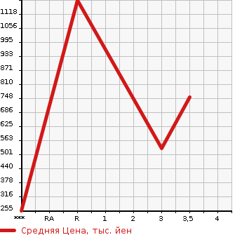 Аукционная статистика: График изменения цены NISSAN Ниссан  CONDOR Кондор  2014 4670 MK38L  в зависимости от аукционных оценок