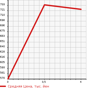 Аукционная статистика: График изменения цены NISSAN Ниссан  CONDOR Кондор  2013 4670 MK38L FLAT DECK в зависимости от аукционных оценок