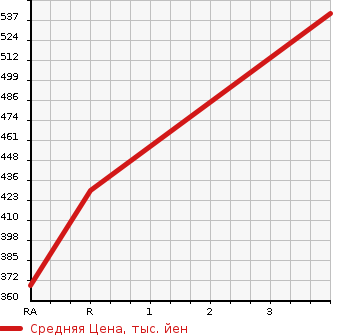 Аукционная статистика: График изменения цены NISSAN Ниссан  CONDOR Кондор  2012 4670 MK38L REFRIGERATION * REEFER в зависимости от аукционных оценок