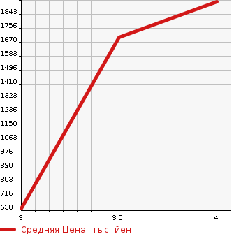 Аукционная статистика: График изменения цены NISSAN Ниссан  CONDOR Кондор  2015 4670 MK38L WING в зависимости от аукционных оценок