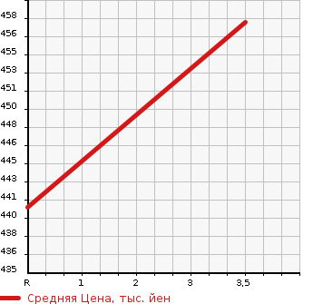 Аукционная статистика: График изменения цены NISSAN Ниссан  CONDOR Кондор  2012 4700 MK38L  в зависимости от аукционных оценок