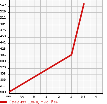 Аукционная статистика: График изменения цены NISSAN Ниссан  CONDOR Кондор  2013 4700 MK38L  в зависимости от аукционных оценок