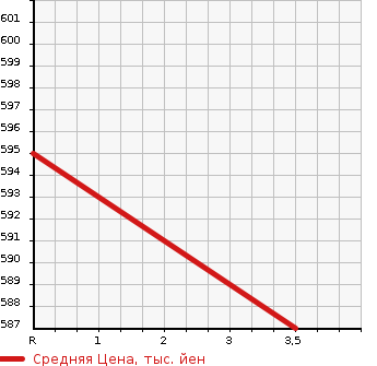 Аукционная статистика: График изменения цены NISSAN Ниссан  CONDOR Кондор  2007 4720 MK35C  в зависимости от аукционных оценок