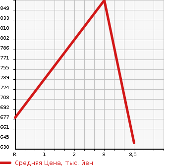 Аукционная статистика: График изменения цены NISSAN Ниссан  CONDOR Кондор  2009 4720 MK35C  в зависимости от аукционных оценок