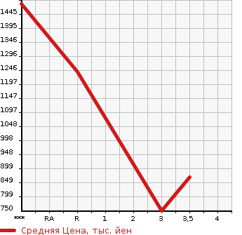 Аукционная статистика: График изменения цены NISSAN Ниссан  CONDOR Кондор  2004 6400 MK36A  в зависимости от аукционных оценок