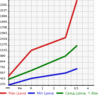 Аукционная статистика: График изменения цены NISSAN Ниссан  CONDOR Кондор  2005 6400 MK36A  в зависимости от аукционных оценок