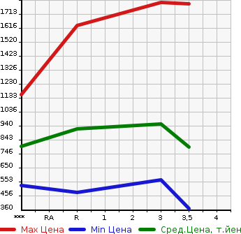 Аукционная статистика: График изменения цены NISSAN Ниссан  CONDOR Кондор  2006 6400 MK36A  в зависимости от аукционных оценок