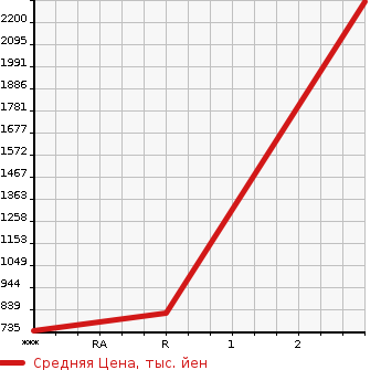 Аукционная статистика: График изменения цены NISSAN Ниссан  CONDOR Кондор  2005 6400 MK36A TURBO в зависимости от аукционных оценок