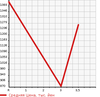 Аукционная статистика: График изменения цены NISSAN Ниссан  CONDOR Кондор  2006 6400 MK36A TURBO в зависимости от аукционных оценок