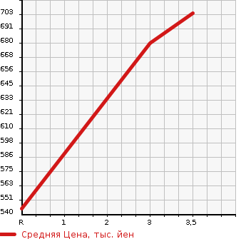 Аукционная статистика: График изменения цены NISSAN Ниссан  CONDOR Кондор  2005 6400 MK36A WING в зависимости от аукционных оценок