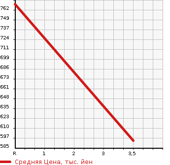 Аукционная статистика: График изменения цены NISSAN Ниссан  CONDOR Кондор  2005 6400 MK36B WING в зависимости от аукционных оценок