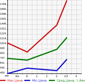 Аукционная статистика: График изменения цены NISSAN Ниссан  CONDOR Кондор  2007 6400 MK36C  в зависимости от аукционных оценок