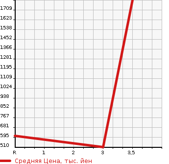 Аукционная статистика: График изменения цены NISSAN Ниссан  CONDOR Кондор  2010 6400 MK36C  в зависимости от аукционных оценок
