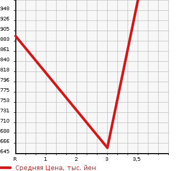 Аукционная статистика: График изменения цены NISSAN Ниссан  CONDOR Кондор  2007 6400 MK36C FLAT DECK в зависимости от аукционных оценок