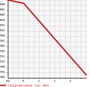 Аукционная статистика: График изменения цены NISSAN Ниссан  CONDOR Кондор  2010 6400 MK36C FLAT DECK в зависимости от аукционных оценок