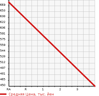 Аукционная статистика: График изменения цены NISSAN Ниссан  CONDOR Кондор  2009 6400 MK36C WING в зависимости от аукционных оценок
