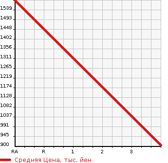 Аукционная статистика: График изменения цены NISSAN Ниссан  CONDOR Кондор  2006 6400 MK37B FLAT DECK в зависимости от аукционных оценок