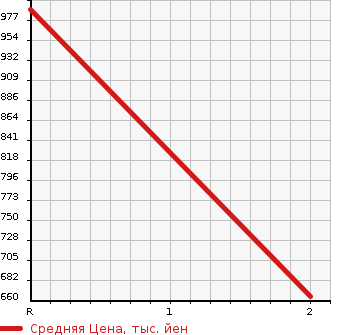 Аукционная статистика: График изменения цены NISSAN Ниссан  CONDOR Кондор  1996 6900 MK211ASD 4t в зависимости от аукционных оценок