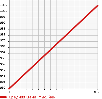 Аукционная статистика: График изменения цены NISSAN Ниссан  CONDOR Кондор  1994 6920 MK210BND  в зависимости от аукционных оценок