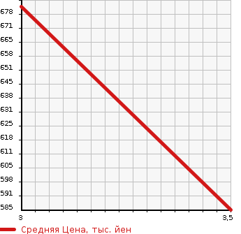 Аукционная статистика: График изменения цены NISSAN Ниссан  CONDOR Кондор  1998 6920 MK210FB  в зависимости от аукционных оценок