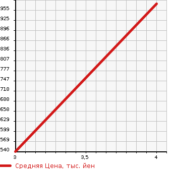Аукционная статистика: График изменения цены NISSAN Ниссан  CONDOR Кондор  1999 6920 MK211FH  в зависимости от аукционных оценок