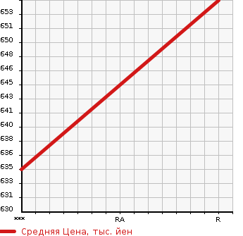 Аукционная статистика: График изменения цены NISSAN Ниссан  CONDOR Кондор  2001 6920 MK212GB  в зависимости от аукционных оценок