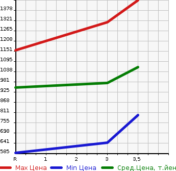 Аукционная статистика: График изменения цены NISSAN Ниссан  CONDOR Кондор  2003 6920 MK21A  в зависимости от аукционных оценок