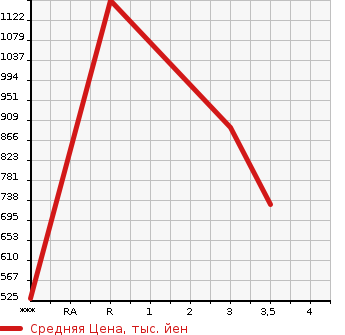 Аукционная статистика: График изменения цены NISSAN Ниссан  CONDOR Кондор  2002 6920 MK252KH  в зависимости от аукционных оценок