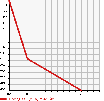 Аукционная статистика: График изменения цены NISSAN Ниссан  CONDOR Кондор  2000 6920 MK252KH WING в зависимости от аукционных оценок