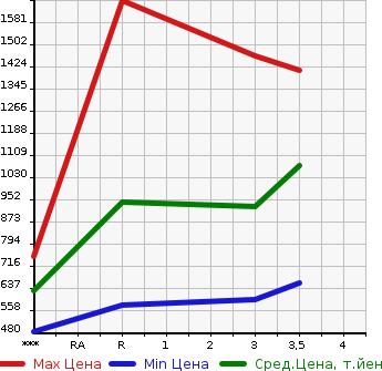 Аукционная статистика: График изменения цены NISSAN Ниссан  CONDOR Кондор  2002 6920 MK25A  в зависимости от аукционных оценок