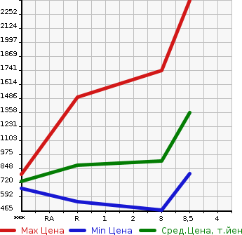 Аукционная статистика: График изменения цены NISSAN Ниссан  CONDOR Кондор  2003 6920 MK25A  в зависимости от аукционных оценок