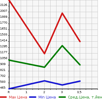 Аукционная статистика: График изменения цены NISSAN Ниссан  CONDOR Кондор  2004 6920 MK25A  в зависимости от аукционных оценок