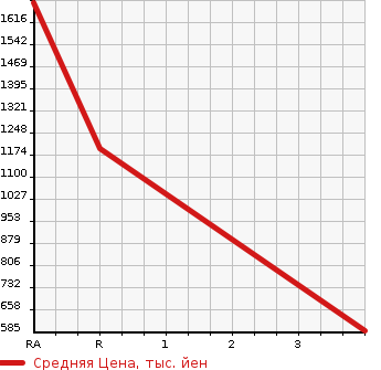 Аукционная статистика: График изменения цены NISSAN Ниссан  CONDOR Кондор  2003 6920 MK25A FLAT DECK в зависимости от аукционных оценок