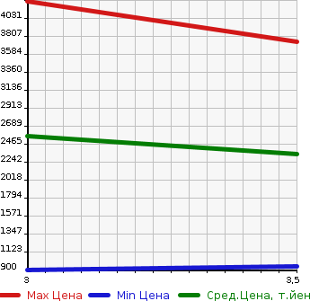 Аукционная статистика: График изменения цены NISSAN Ниссан  CONDOR Кондор  2011 7010 PK39LH  в зависимости от аукционных оценок