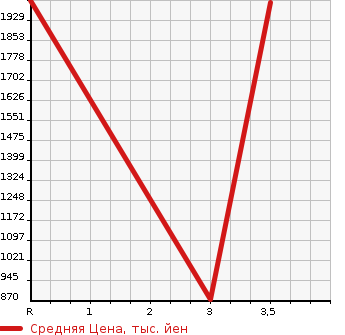 Аукционная статистика: График изменения цены NISSAN Ниссан  CONDOR Кондор  2013 7010 PW39L  в зависимости от аукционных оценок