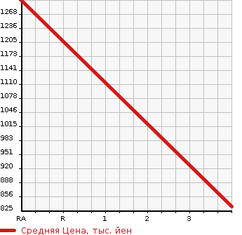 Аукционная статистика: График изменения цены NISSAN Ниссан  CONDOR Кондор  2005 7680 MK37A VAN в зависимости от аукционных оценок