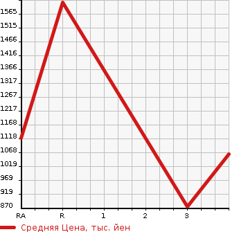 Аукционная статистика: График изменения цены NISSAN Ниссан  CONDOR Кондор  2005 7680 MK37A WING в зависимости от аукционных оценок