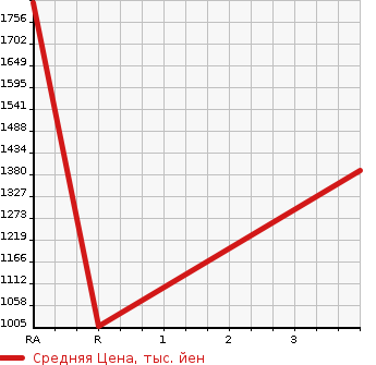 Аукционная статистика: График изменения цены NISSAN Ниссан  CONDOR Кондор  2006 7680 MK37A WING в зависимости от аукционных оценок