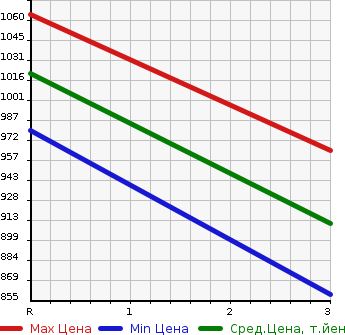 Аукционная статистика: График изменения цены NISSAN Ниссан  CONDOR Кондор  2006 7680 MK37B  в зависимости от аукционных оценок