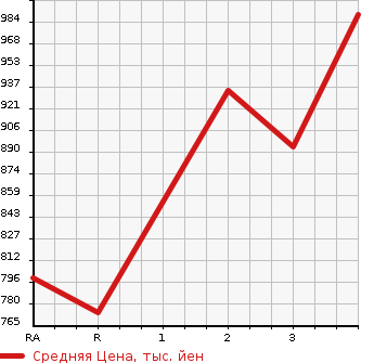 Аукционная статистика: График изменения цены NISSAN Ниссан  CONDOR Кондор  2005 7680 MK37B WING в зависимости от аукционных оценок